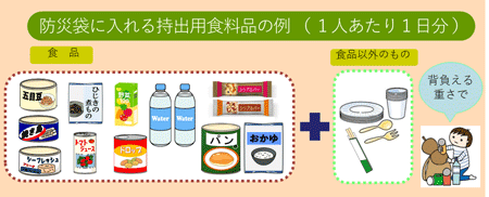 防災袋に入れる持出用食料品の例（1人あたり1日分）を示した画像