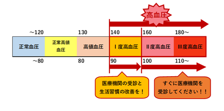 高血圧の基準を示した表のイラスト