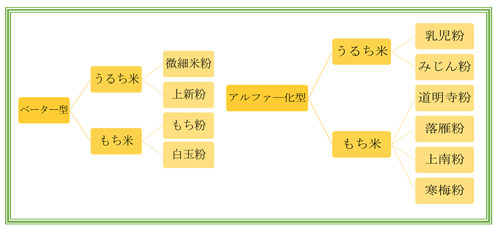 米粉の様々な種類を示した図